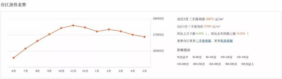 11万一平!给这个学区房跪了......福州5月最新房价出炉!看完后没