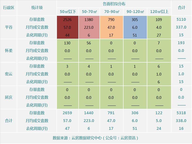 2018年1月北京楼市新增供应不足500套，库存八成集中在五环外