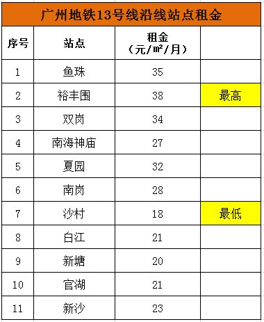 广州13条地铁205个站点沿线租金大全!