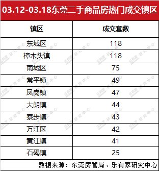 深圳二手住宅市场成交持续走好，东莞一手住宅成交量年后首度回落