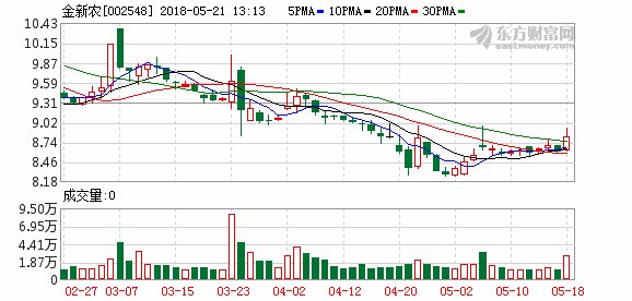 金新农停牌 控制权或易主