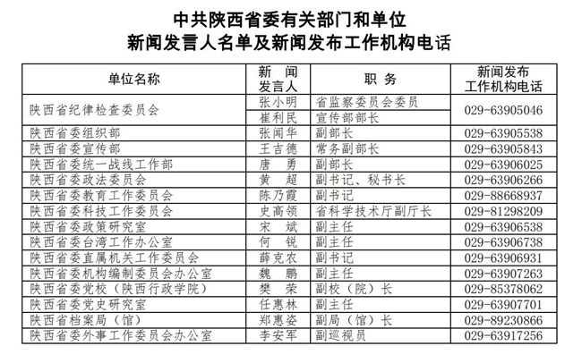 陕西部分市党委政府和省委省政府相关部门、单
