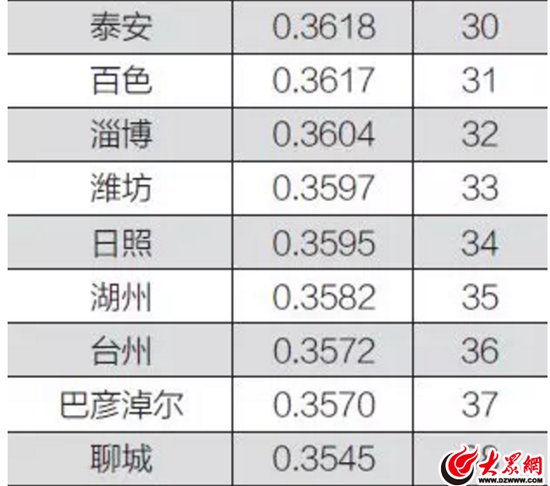 中国260个地级市民生发展指数出炉:日照位列34