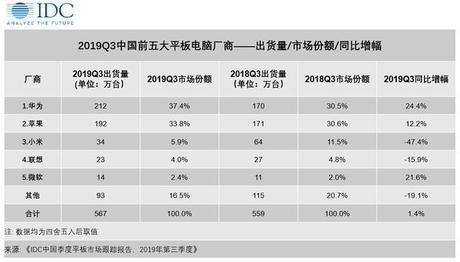 华为2019平板出货量