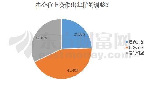 “喝酒吃药”行情背后：A股向上走还是向下走？逾2成股民逢低加仓