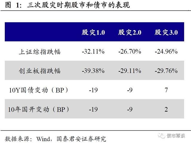 历次股灾期间债市是如何表现的？