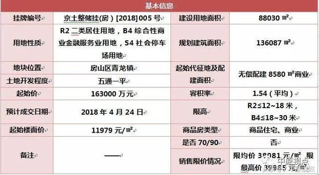 4月北京土地市场各拍卖宗地预判