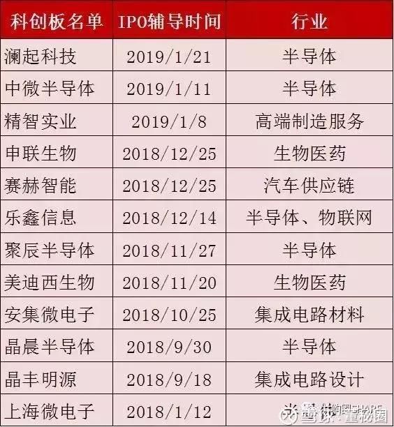 科创板第一批上市企业名单(117家)