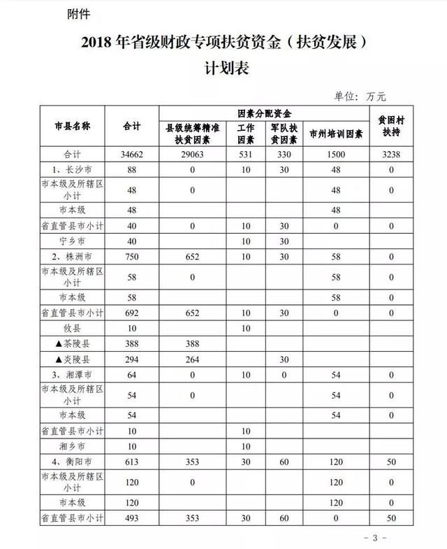 湖南给永州市财政拨款2163万元 看看你家乡有多少