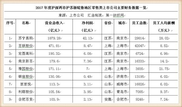 利群股份16亿收下乐天72家门店，麾下7000员工去年人均薪酬超9万