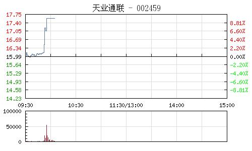 快讯:氟化工概念股异动拉升 天业通联涨停_【