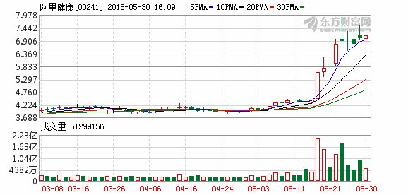阿里健康神秘大涨引关注 公司曾宣布14亿美元交易