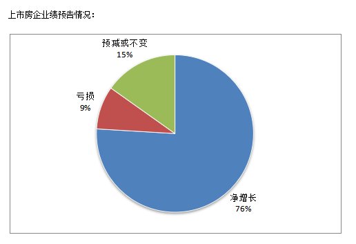 79家房企半数净利翻倍 房地产板块存上行空间