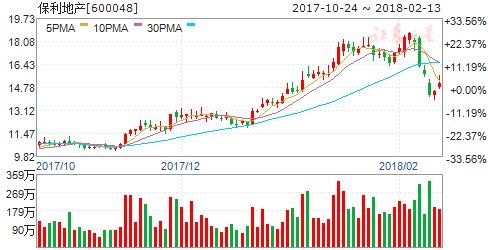 地产股成近两日反弹先锋 六股或再接再厉