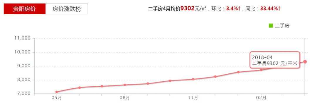 深度丨贵阳房价惊险一跃:“超级大盘”压阵也挡不住热钱