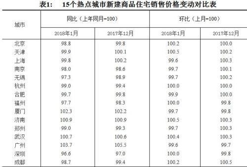 一线城市房价“32月首降”？你知道降了多少吗？