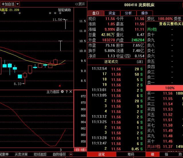 沈阳机床000410:黑马强势来袭,尾盘透露重大现象下周或将这样走