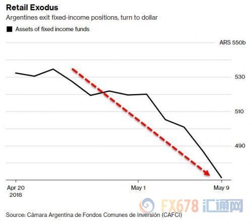 阿根廷央行再砸10亿美元，仍无法挽救比索跌至新低
