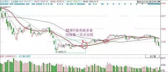 一位炒股大赛冠军的夺冠机密：均线牵大牛股，炒股一辈子也不会输