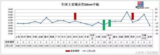 节后首日钢厂拉涨，钢坯跌破3600，钢价跟谁？