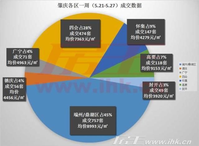 肇庆上周成交跌3成 迎节后首跌｜高要均价首冲9字头