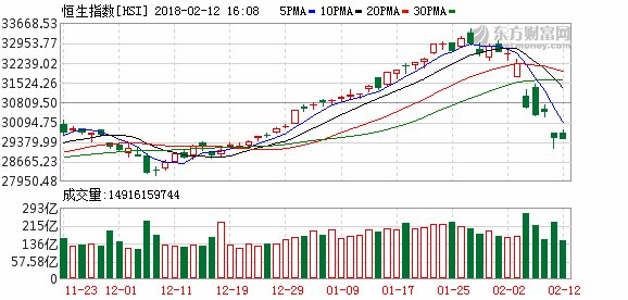 恒指尾盘跳水跌0.16%