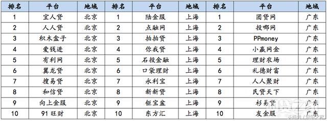 百强榜子榜单:2月透明度、合规P2P平台TOP10