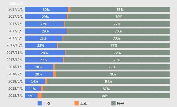 北京5月二手房：市场止跌回升，全市8个板块高于12万元\/