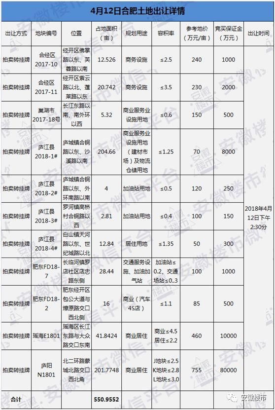 重磅发布!合肥一季度卖地115亿!超1.4万套新房砸向楼市!北城、庐