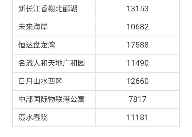 武汉各区4月房价出炉!最高下跌9.56%!你家房子涨还是跌?