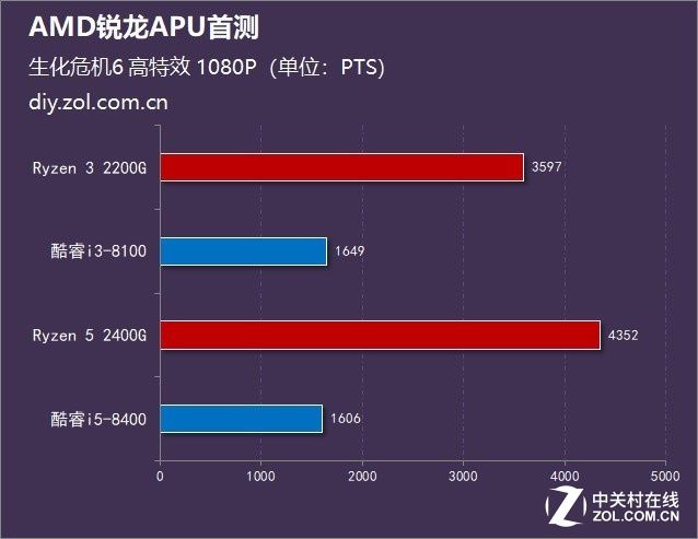 AMD锐龙APU首测:GPU性能超八代酷睿100%