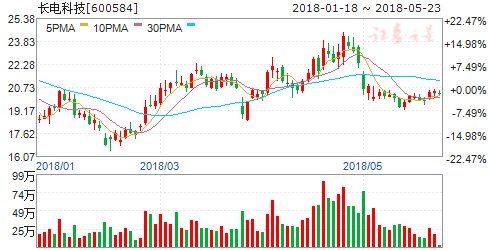 一季度我国集成电路销售额同比增20% 四股掘金