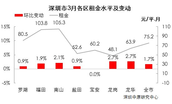 3月新房成交火速回暖!成交回升至正常水平!