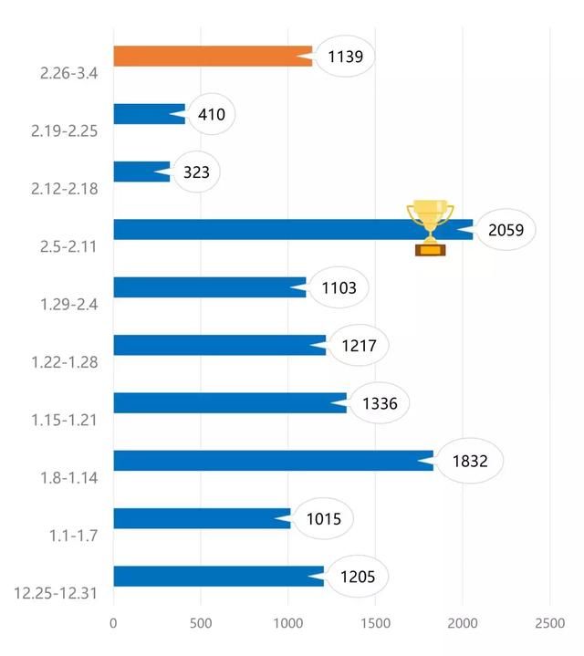 上周苏州二手房成交1139套，各区大幅环涨!