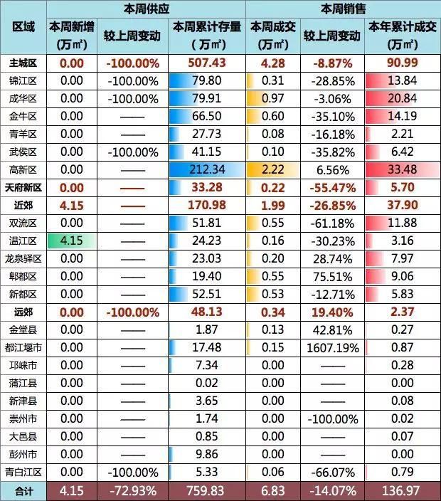 郫都住宅均价11501元\/超越双流，金牛未过万垫底主城