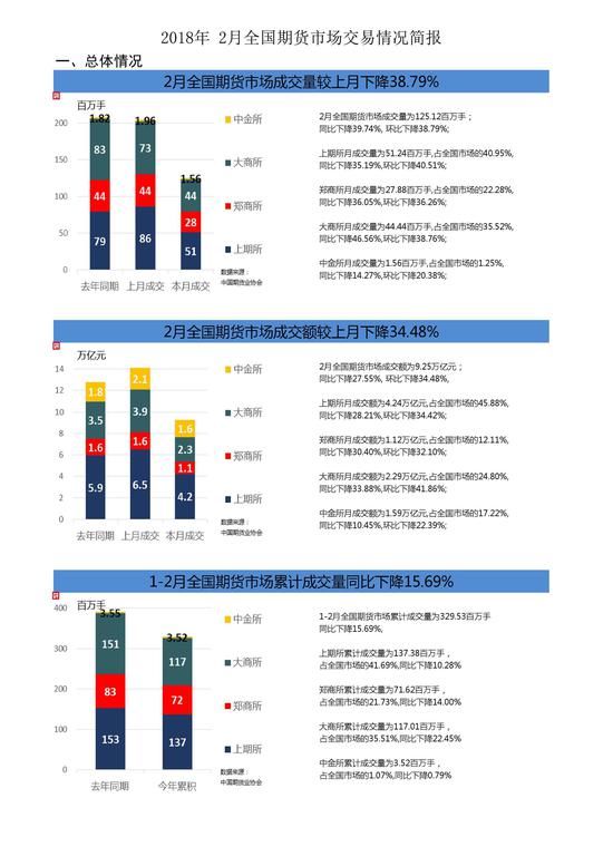 2月全国期货市场交易缩水 量额齐降