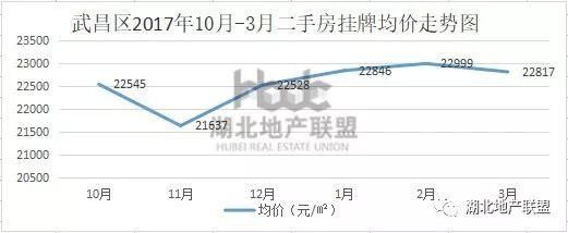 二手房数据 |3月武汉二手房TOP榜 一眼看懂买哪里