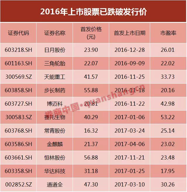 破发大军正在壮大 11只2016年上市股票跌破发行价