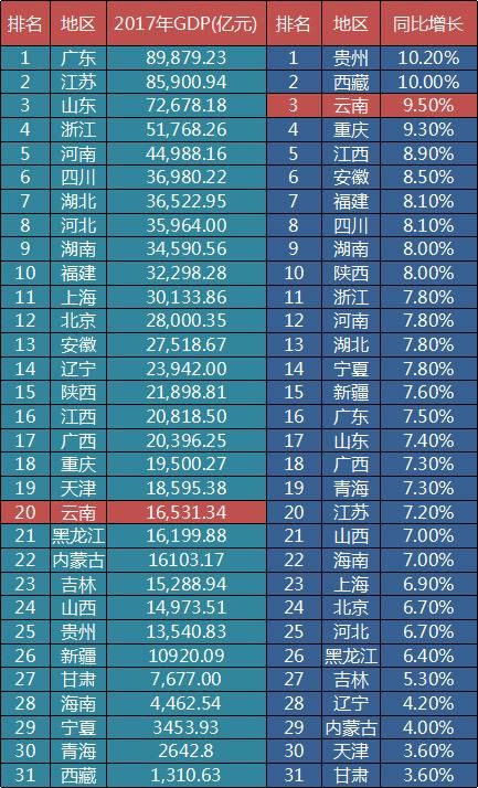 2017云南各地州经济：5城进入千亿俱乐部，宝山迪庆发展最快