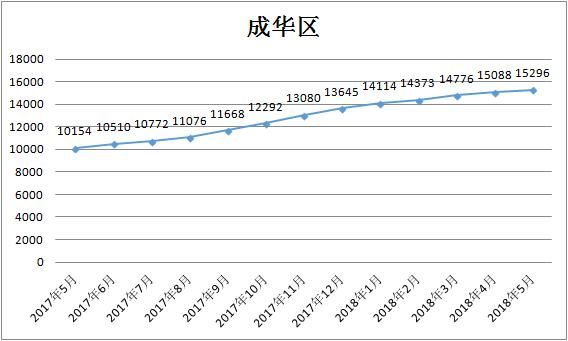 5月成都各区二手房均价曝光！快看你家值多少