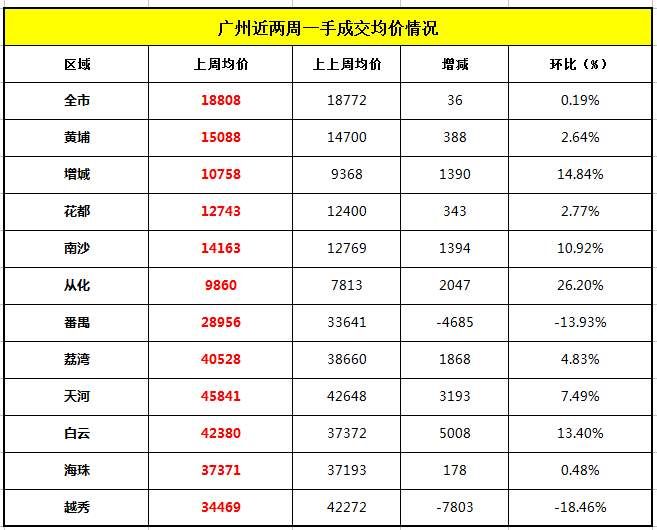 上周广州新房网签1450套 连续两周均价破18000元\/