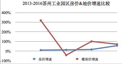 它涨的竟然比房价快那么多，怪不得房价下不来