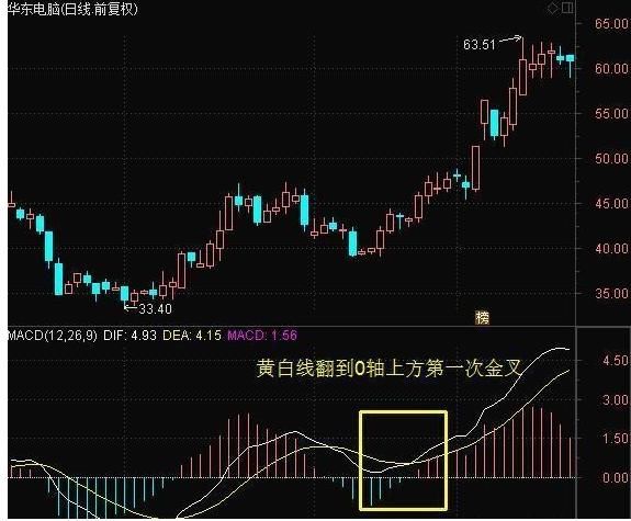 股票起飞前，“MACD”必定先走出这样的形态，零失误挑战神话！