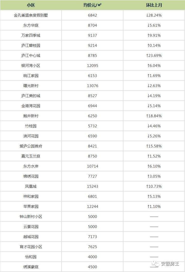 最贵40162元\/!5月合肥447个小区最新房价出炉，看看你家卖多少…