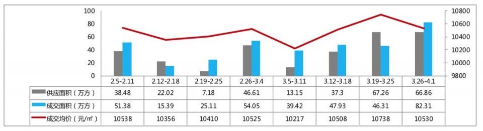 【新房预告】近八周商品房成交均价11144元 多个楼盘当日去化率达