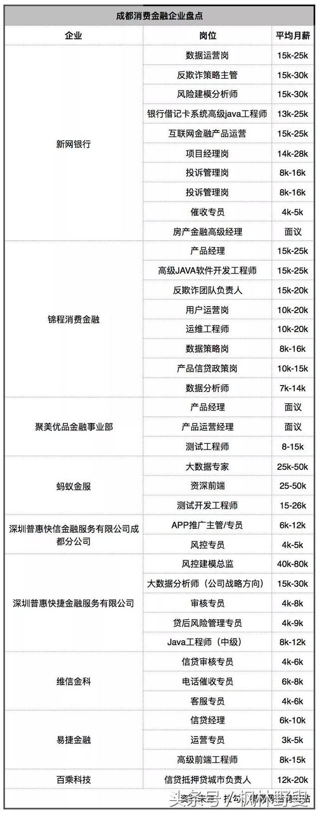 逃离北上深,新一线城市消金就业指南:薪资、落户政策、房价……