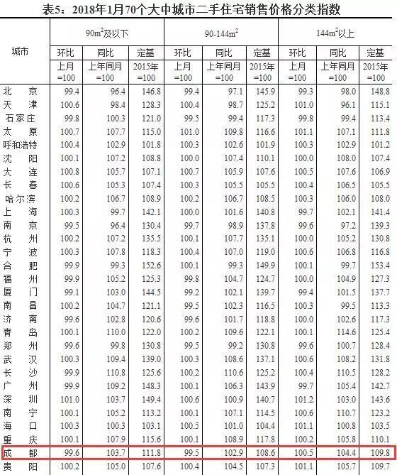 国家统计局:1月成都新房、二手房房价全线下跌