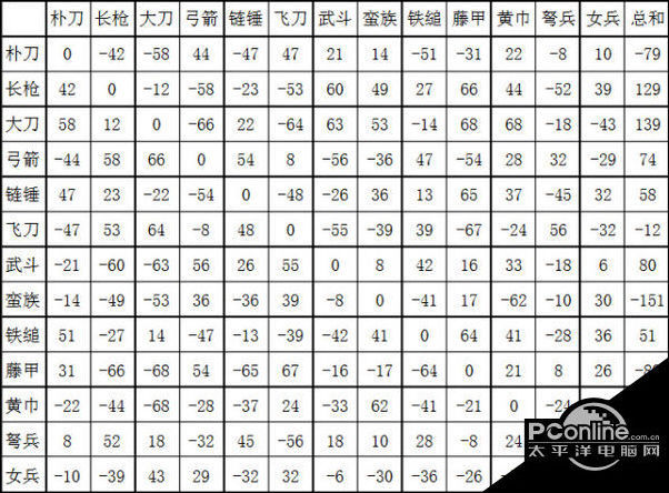 三国群英传2兵种相克和阵型相克表分享