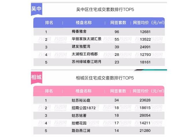 周报｜苏州新房活跃1字头单价盘冲榜 二手房成交量再增四成