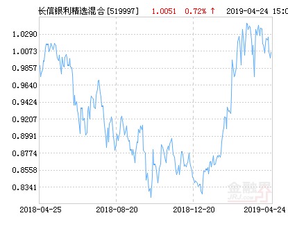 长信银利精选混合基金最新净值跌幅达1.90%